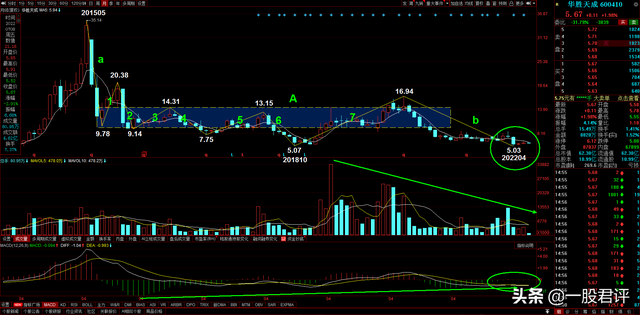 华胜天成股票（2022-7-10）