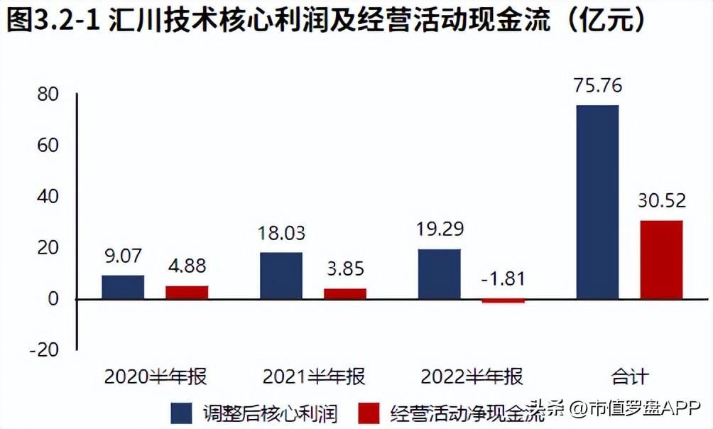 汇川技术（新能源业务发力）