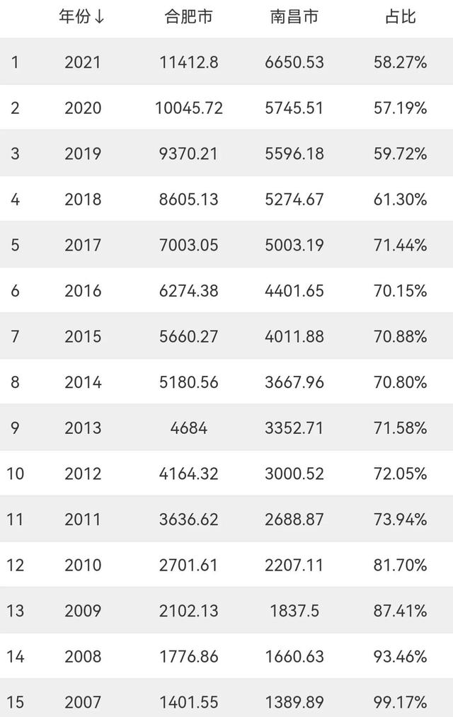 江西地级市有哪些，江西省有几个地级市（2021年江西省各市GDP）