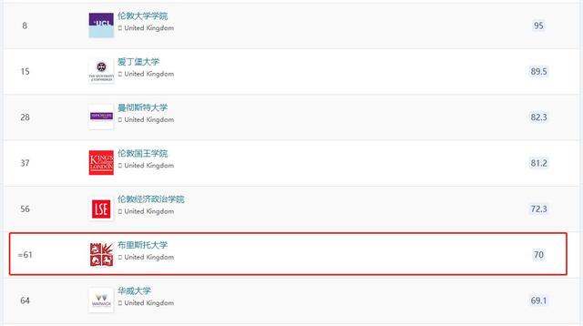 英国布里斯托大学世界排名，2019年英国布里斯托大学世界排名【QS最新世界排名第51名】（2023年QS布里斯托大学世界排名第几）