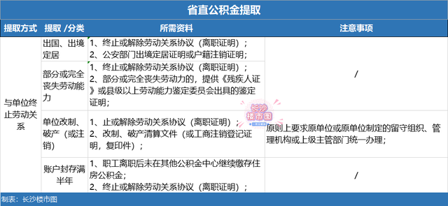 长沙公积金贷款最新政策2022，2022长沙公积金贷款提前还款政策（了解！2022年公积金详解）