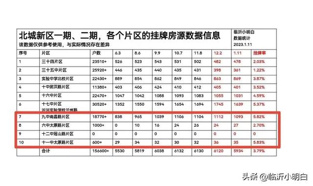 临沂北城新区二期学校规划，关于北城新区二期的房子