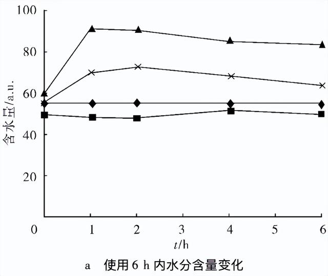 身体乳怎么用，不涂，皮肤有多大区别
