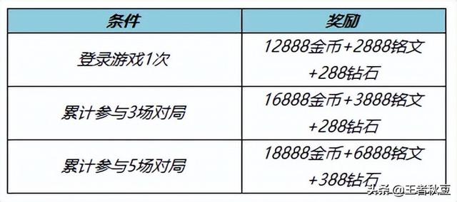 王者怎么送金币，王者荣耀怎么送金币给好友（皮肤碎片商店上新4史诗）