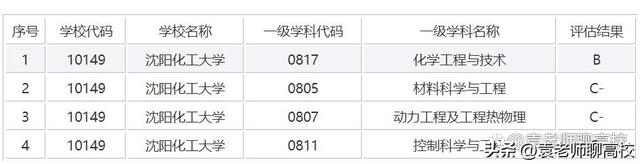 沈阳化工大学是一本还是二本，沈阳化工大学是几本（沈阳建筑大学、沈阳工业大学和沈阳化工大学）