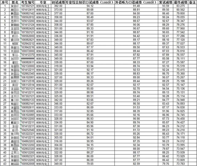 兰州大学研究生综合，兰州大学2020年工商管理硕士研究生招生简章（兰州大学化学化工学院2022年硕士研究生招生计划及拟录取名单）