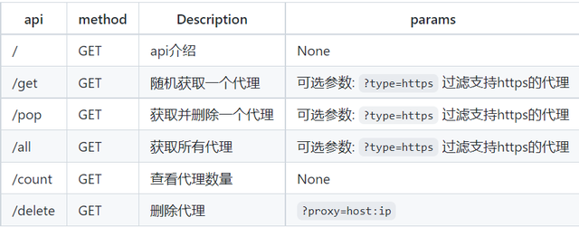 爬虫福音：GitHub 超火爆开源 IP 代理池