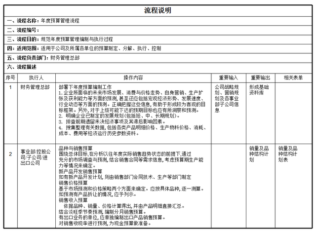 全面预算管理的内容，全面预算管理的主要内容（全面预算管理流程操作手册）