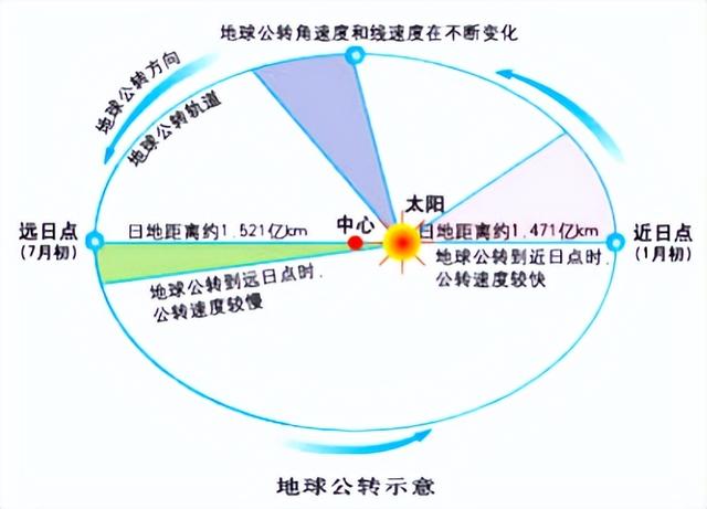 最高级的变化规则，最高级的变化规则口诀（高考地理——地球公转）