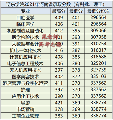 辽东学院官网入口，辽东学院教务系统官网登录入口（辽东学院2021年分省分专业录取分数及2022年报考建议）
