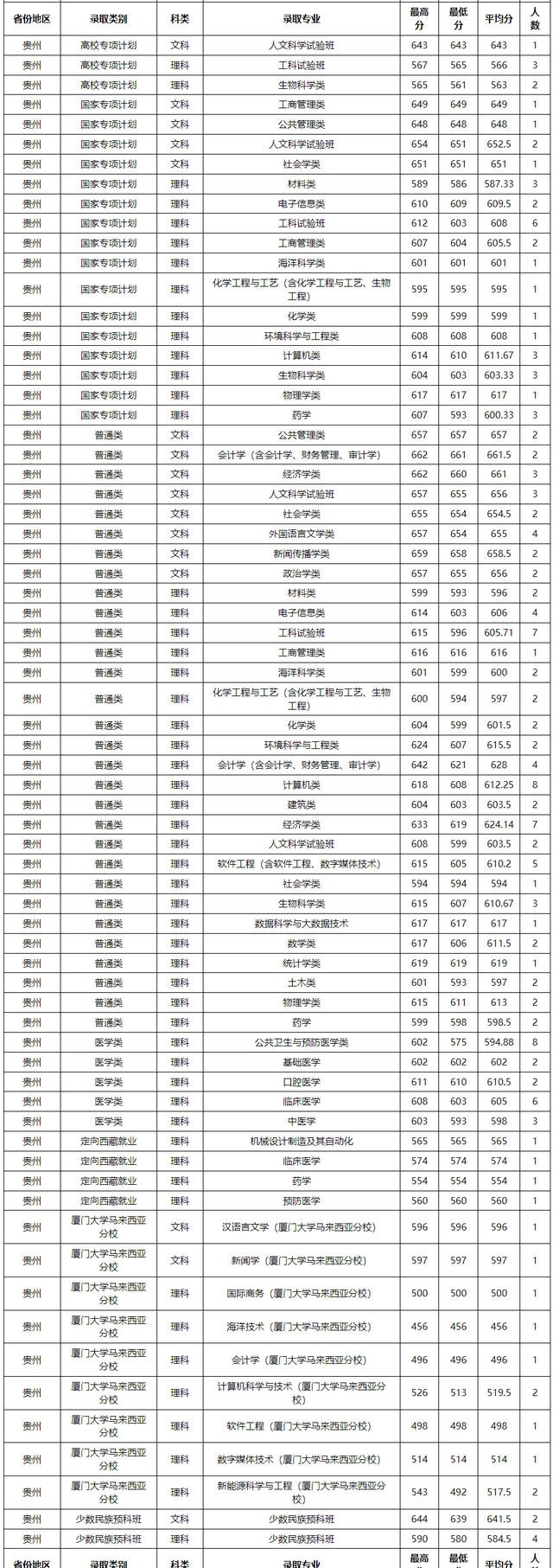 厦门大学马来西亚分校分数线，厦门大学分数线2022（厦门大学2021年在全国各省市本科招生的录取分数线解析）