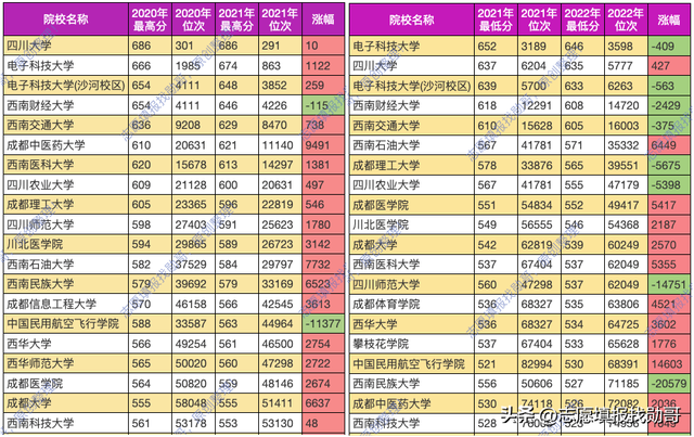 成都理工大学全国排名，成都理工大学全国排名2022（四川考生最喜欢的十大本省大学）
