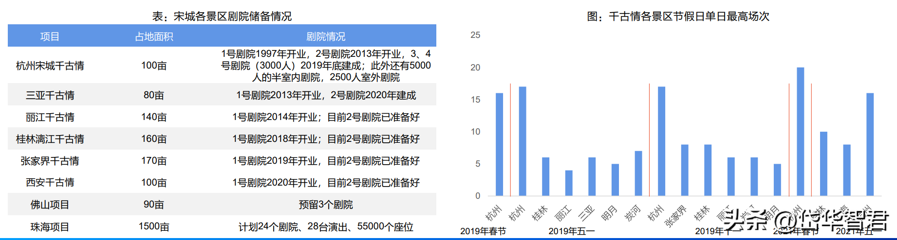 演艺工程（旅游演艺龙头）