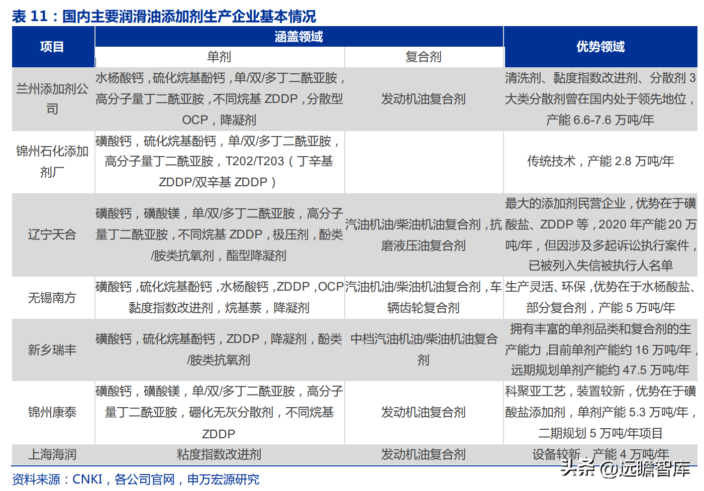 路博润公司（国内润滑油添加剂龙头企业）