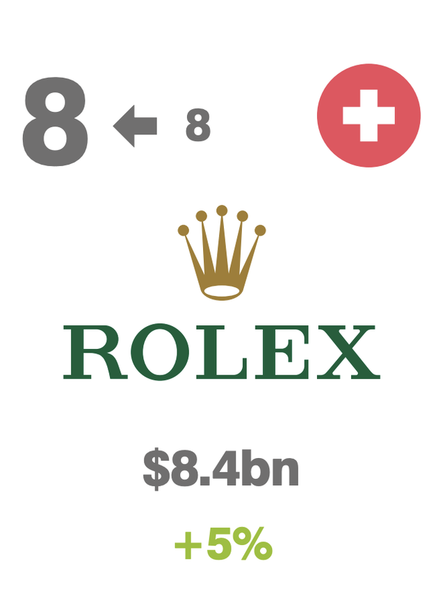 一线奢侈品牌排行榜，一线奢侈品牌排行榜 劳力士上榜（2022十大最具价值的奢侈品和高端品牌排名）