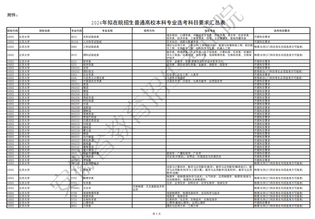 安徽什么时候实行新高考，安徽哪一年新高考_安徽新高考改革_安徽省哪一年实行新高考（安徽发布2024年新高考专业选科新规）
