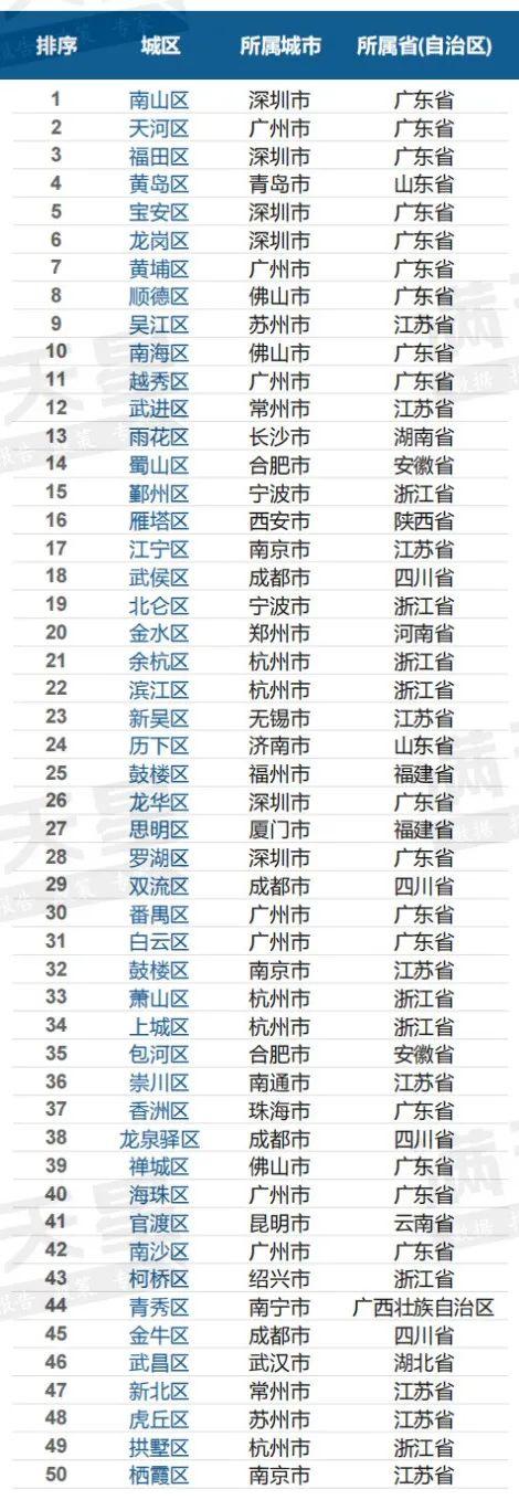 全国城市排名2022最新排名表，全国城市gdp排名2022最新排名表（2022全国百强城区榜单发布）