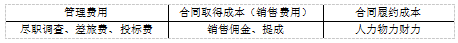 账结法，账结法本年利润贷方余额表示（收入、费用和利润）
