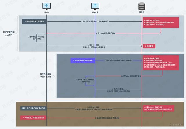 鉴权失败什么意思,银行卡鉴权失败是什么意思(一文教你搞定前后端所有鉴权方案) 鉴权失败什么意思,银行卡鉴权失败是什么意思(一文教你搞定前后端所有鉴权方案)