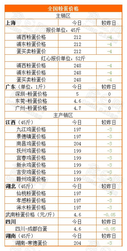 12月30日全国鸡蛋价格，今日山东鸡蛋价格网