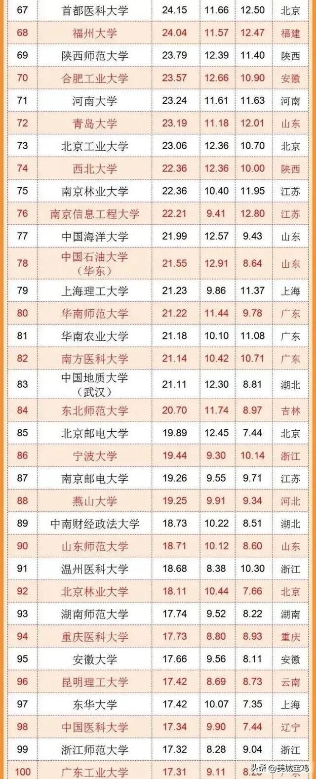 2022全国大学真实实力排名榜，2022年中国综合实力最强的十大大学名校最新排名（武书连2022中国大学综合实力百强榜单）