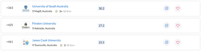 拉筹伯大学世界排名，拉筹伯大学qs排名（墨大、Monash成赢家）