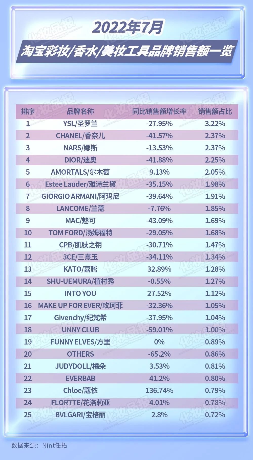 云锦熙成分可靠吗，云锦熙是正规品牌吗（7月淘宝美妆跌幅超40%）