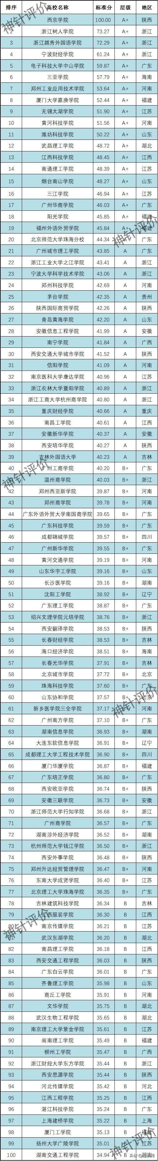 民办本科大学排名，南通理工学院排名（最新中国民办本科院校科研竞争力排名）