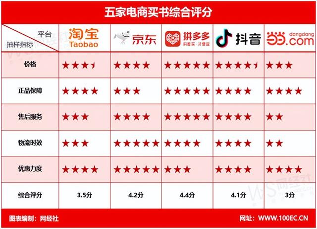 当当书店店铺推荐，五大电商平台，买书上哪家