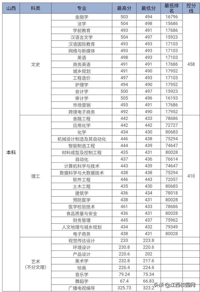 九江学院录取查询，2021级九江学院新生开学时间和入学指南及入学军训考试（来看2021年分省分专业录取分数线）