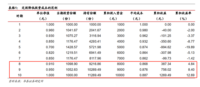 基金賣出盈利部分后拉低成本嗎，基金賣出盈利部分后拉低成本嗎為什么？