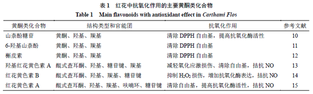 dpph是什么，DPPH是什么（红花中抗氧化活性成分及其作用机制）