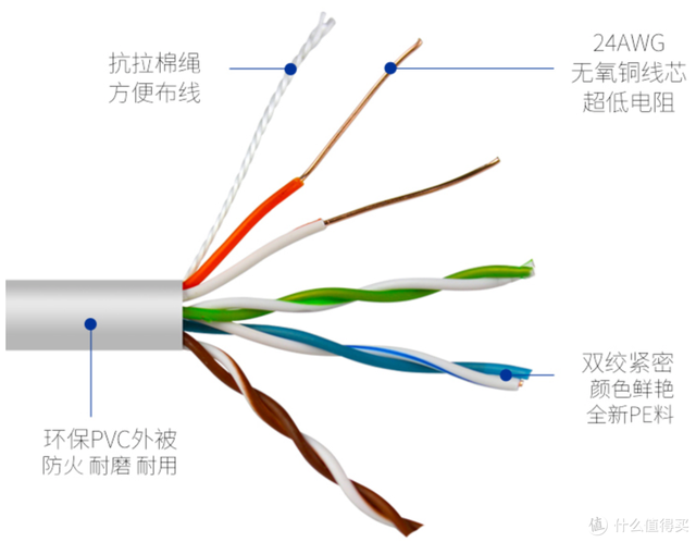 网线四根线接法，网线的四芯接法以及八芯接法（网线知识科普+选购指南）