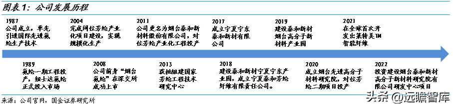 东洋纺（材料国产化硬实力起家）