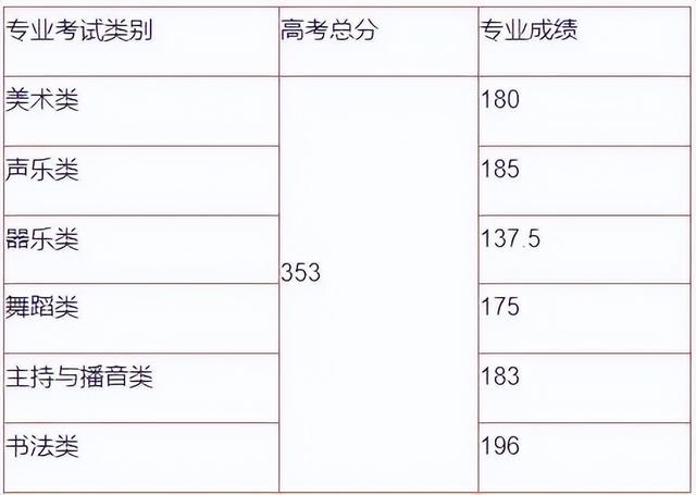 2022湖南高考总分多少分满分，湖南高考满分多少分2021（2022年各省艺术类统考合格线汇总）