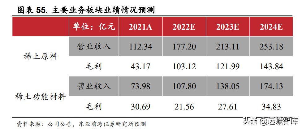 包钢稀土公司（全球最大轻稀土集团）