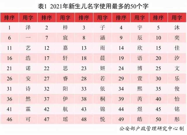 小孩名字，小孩名字2022虎大全免费（全国最常用名字是哪个）