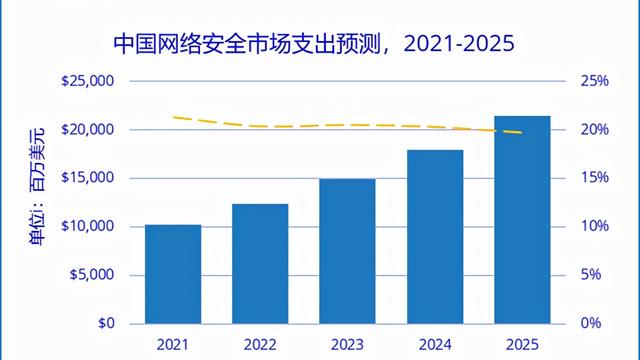 IDC发布：2025年中国网络安全市场规模将超214亿美元