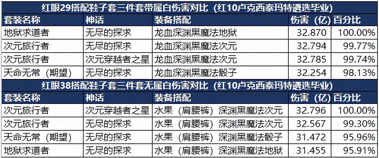 dnf鬼泣100级装备选择排名（盘点鬼泣110级平民装备搭配）