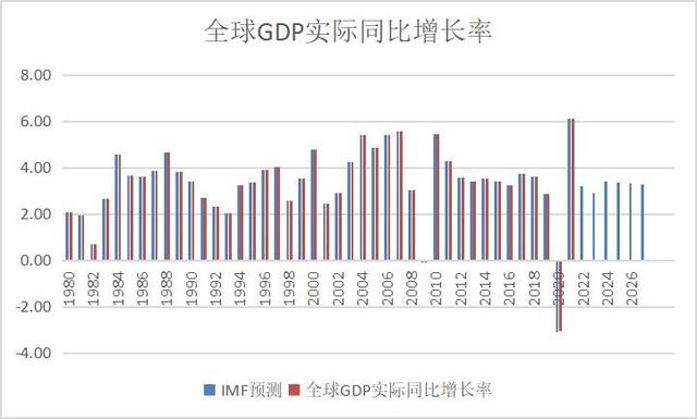 经济周期一般几年，看你选择哪个周期（从IMF预测、PMI、国债利率看）