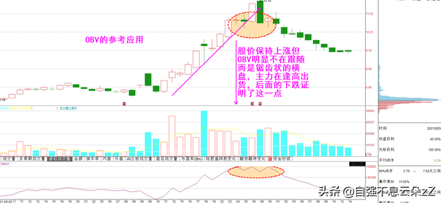obv指标参数设置多少为最佳，macd参数设置多少最佳（仅有2%炒股者会用的王者指标——能量潮）