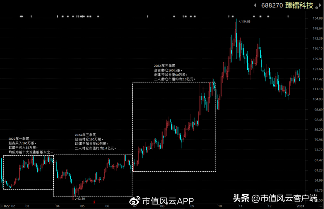 1万炒股一年最多挣多少，1万炒股一年最多挣多少365（经营上市公司13年亏7亿）