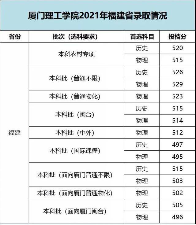 华侨大学录取分数线，华侨大学2021录取分数线是多少（福建17所本科院校2021年各专业录取分出炉）