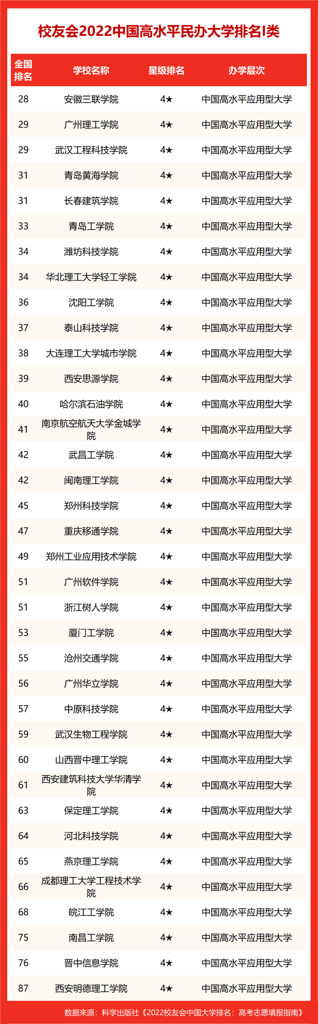 全国民办大学排名2022最新排名榜，2022年全国民办大学排名最新的榜单（校友会2022中国高水平民办大学排名）