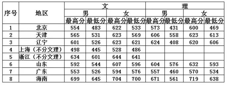 21年高考分数线，2021年各省高考分数线（五所公安部部属公安院校近四年高考录取分数线）