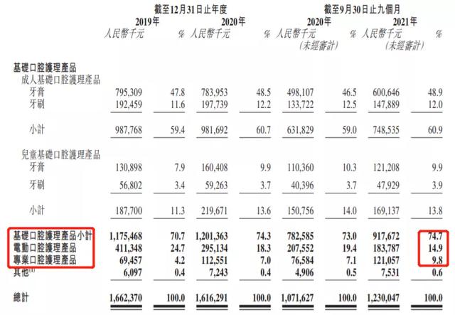  舒客牙膏多少钱一支，舒客牙膏多少钱一盒（舒客牙膏母公司冲刺港股） 