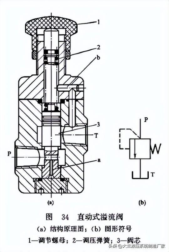 溢流阀工作原理，溢流阀原理有哪些（直动式溢流阀你了解多少）