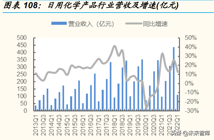 日用化工厂（基础化工行业分析）