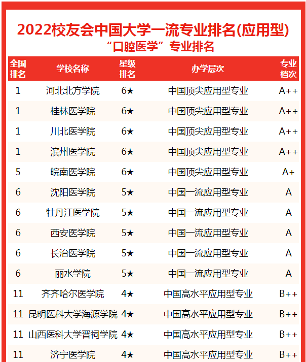 核工程与核技术专业大学排名，校友会中国大学保险学专业排名（校友会2022中国大学口腔医学专业排名）