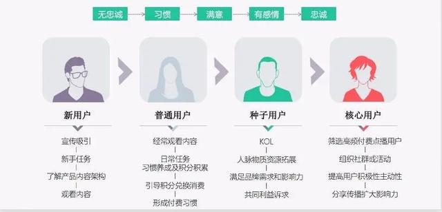 移动m值什么时候清零，中国移动m值兑换话费（用户成长体系设计方案）